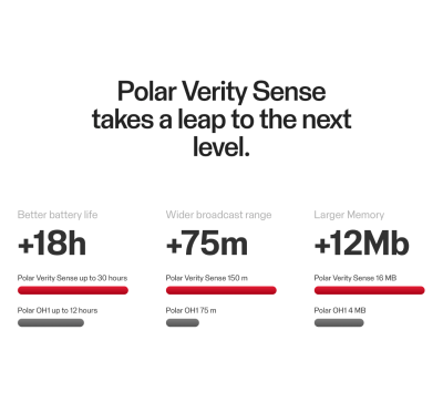 Polar Verity Sense Optical Heart Rate Monitor
