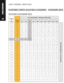 Resistance Chart